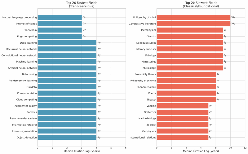 [OC] I analyzed 750,000 academic citations to find out what "recent" actually means in different fields