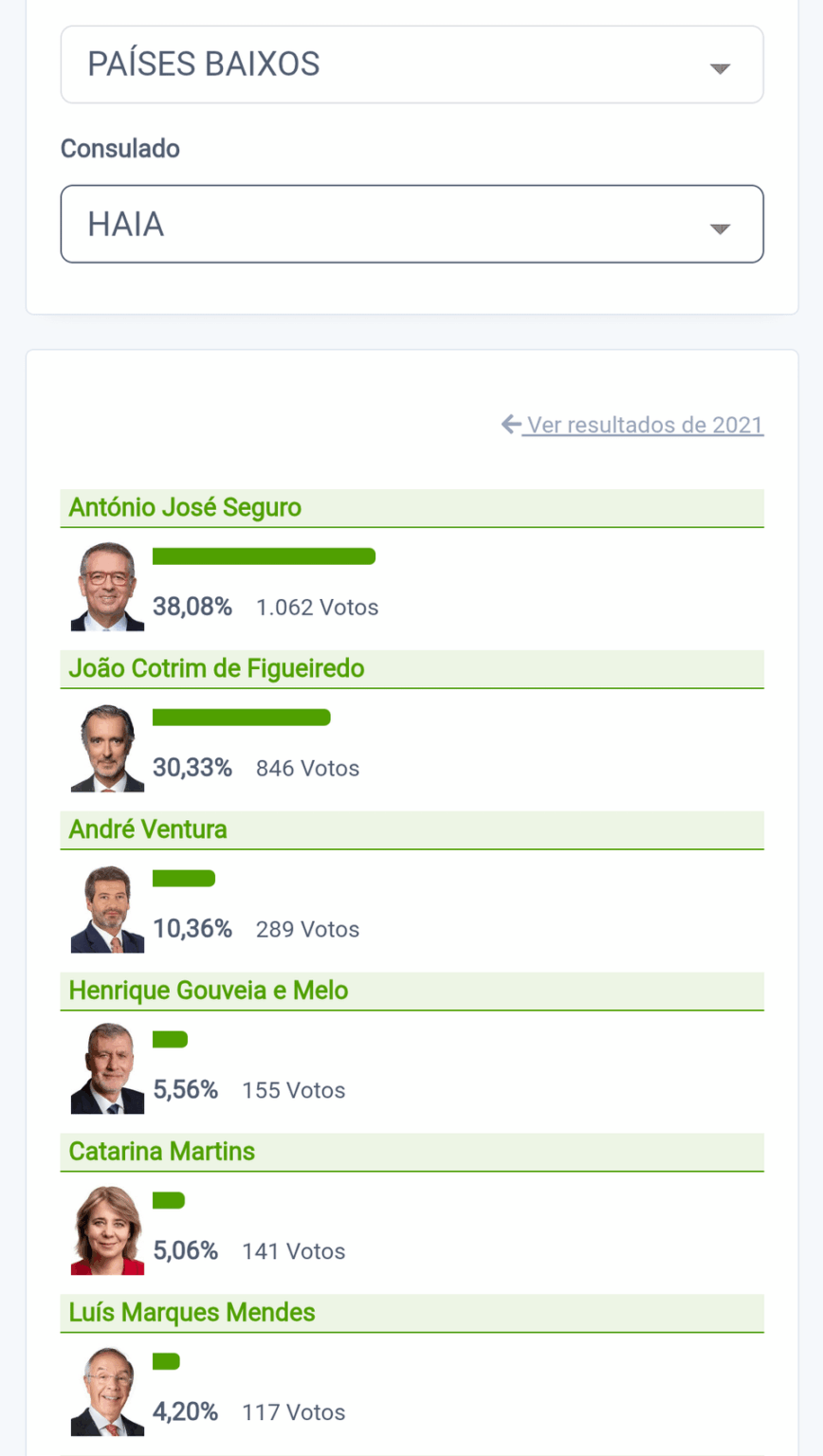 Presidential elections in Europe /results