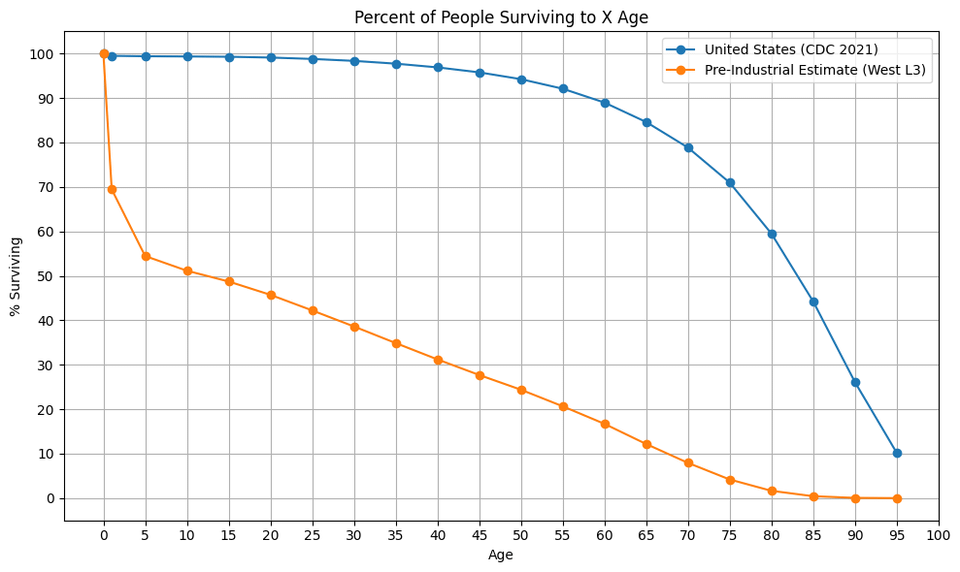 [OC] Mortality in the Pre-Industrial World