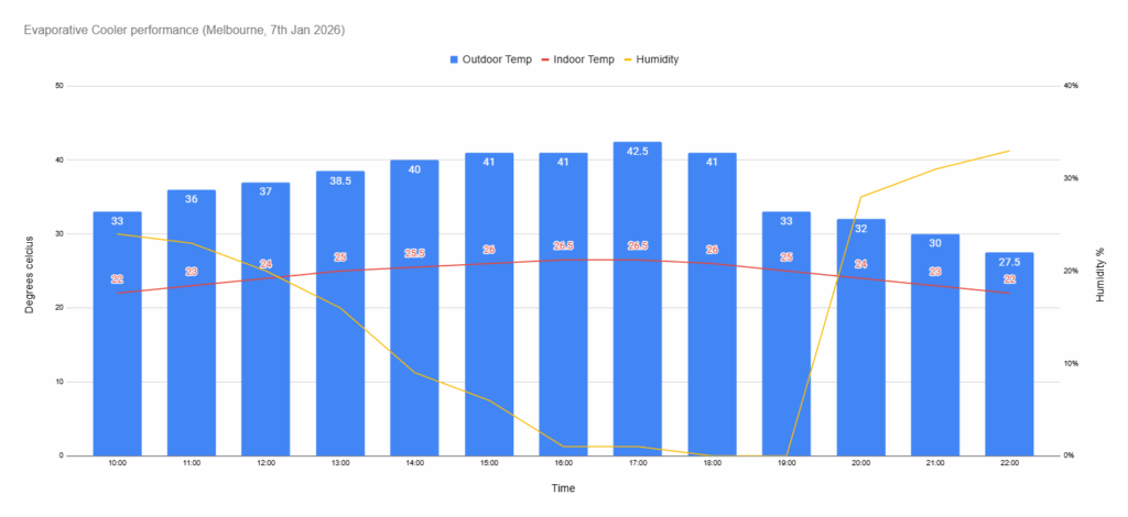 [OC] Evaporative cooler performance during a heat wave