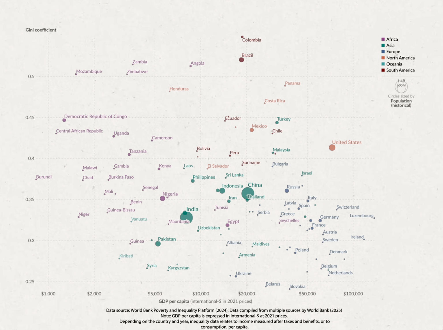 Income distribution (Gini index) in Armenia