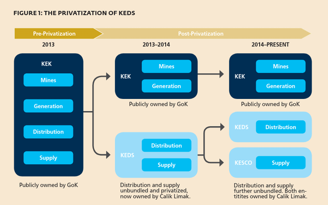 Why don't we ask Thaqi 2 government to account for the 100% privatization of KEDS? The sale of a natural state monopoly that is now in foreign hands, making us dependent on a private company