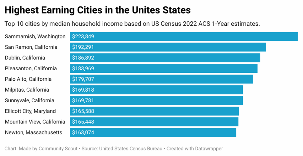 Highest Earning Cities in the United States [OC]