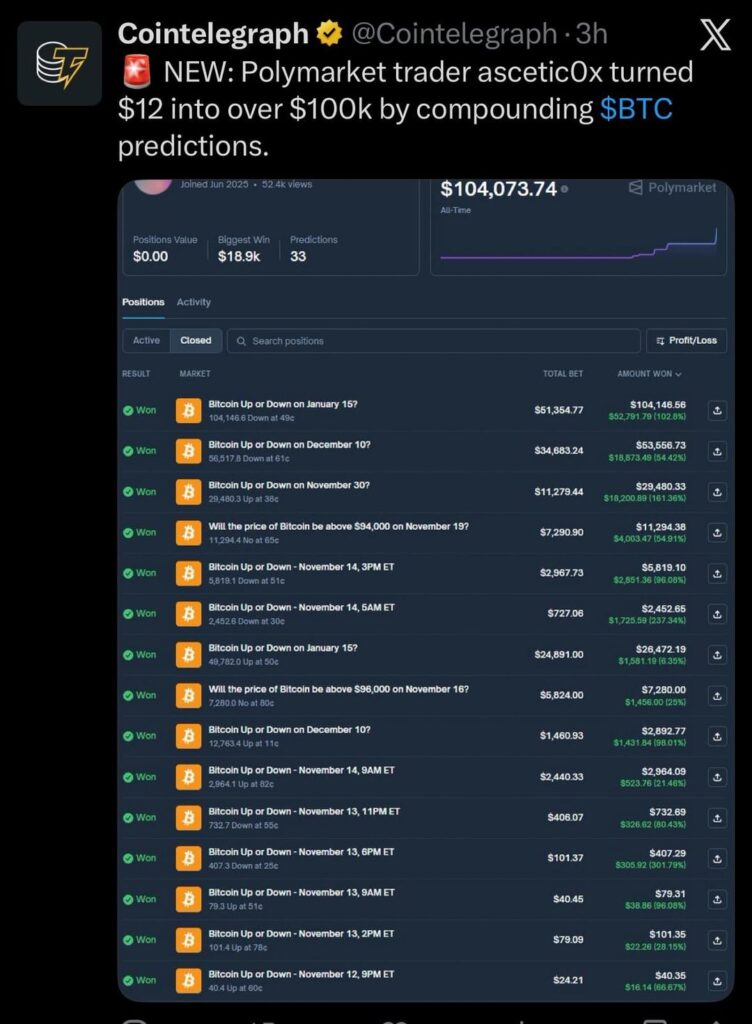Polymarket trader ascetic0x turned $12 into over $100k by compounding BTC predictions