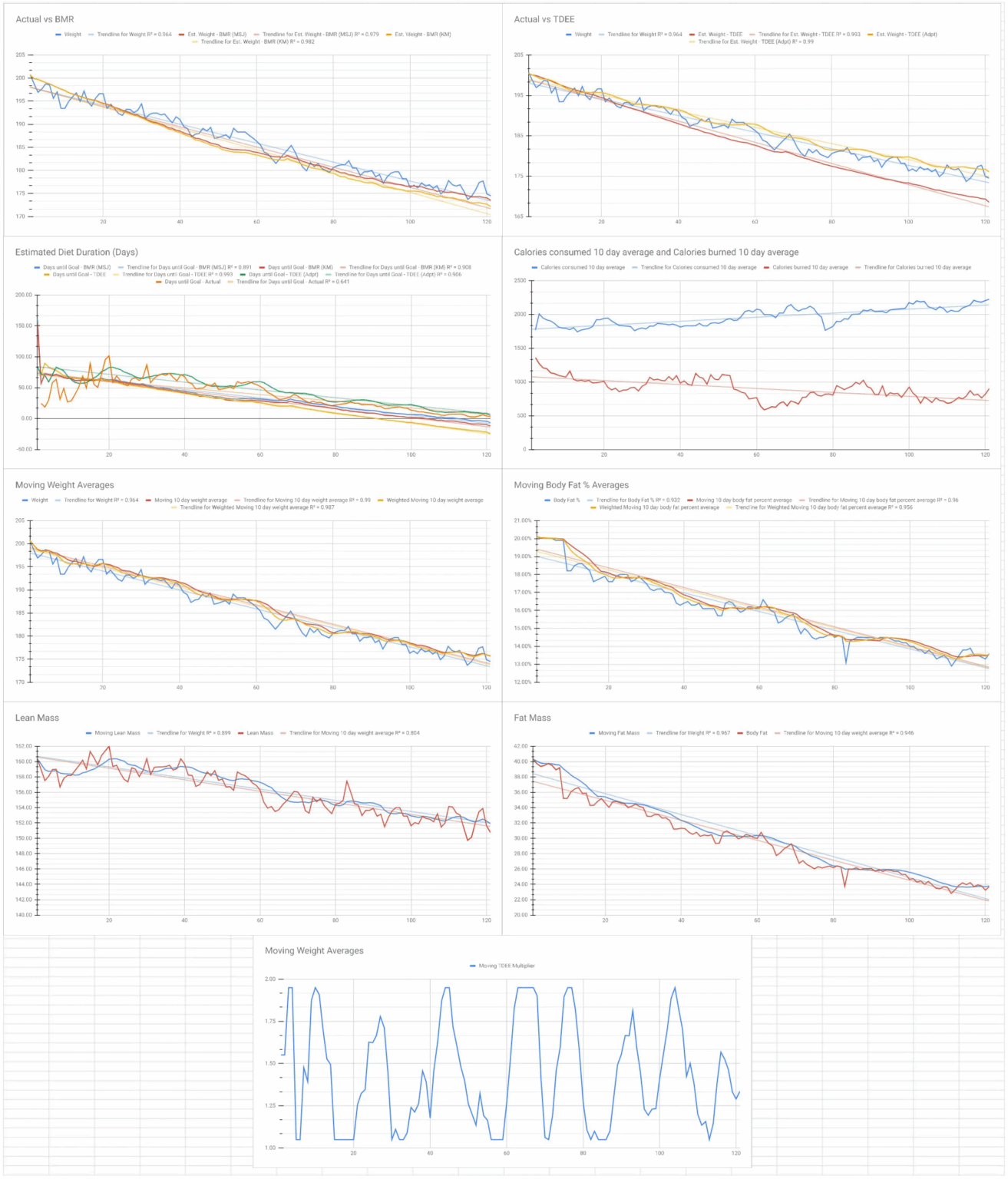 [OC] My Expected Weight Using CICO During a Diet was Astoundingly Accurate