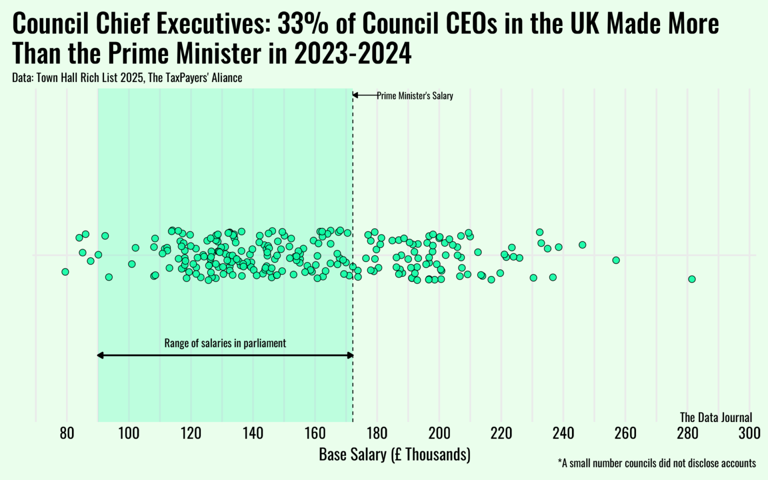 [OC] 33% of UK Council CEOs made more than the Prime Minister in 2023-2024, the highest of which made more than £284,000 (~$386,000, just 14k shy of the US President.)