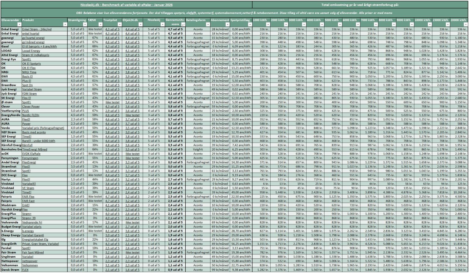I've checked electricity deals so you don't have to [Januar 2026]