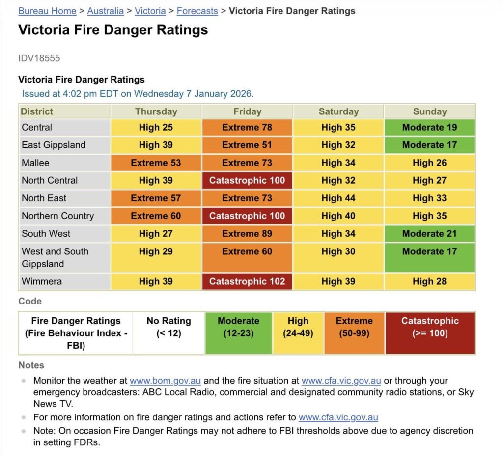 Several Vic regions are code-red catastrophic fire danger for Friday. It’s time to start preparing NOW if you’re in an affected area.