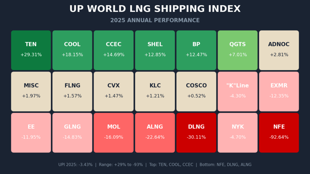 [OC] LNG Shipping Stocks 2025: Performance ranged from +29% to -93%