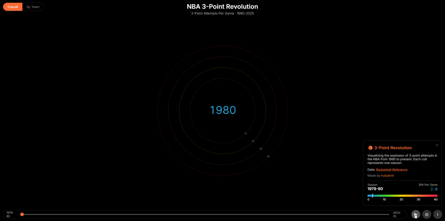 [OC] NBA 3pt attempts since 1980