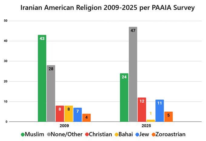 [OC] Religious change among Iranian Americans from 2009 to 2025, per the PAAIA annual survey.