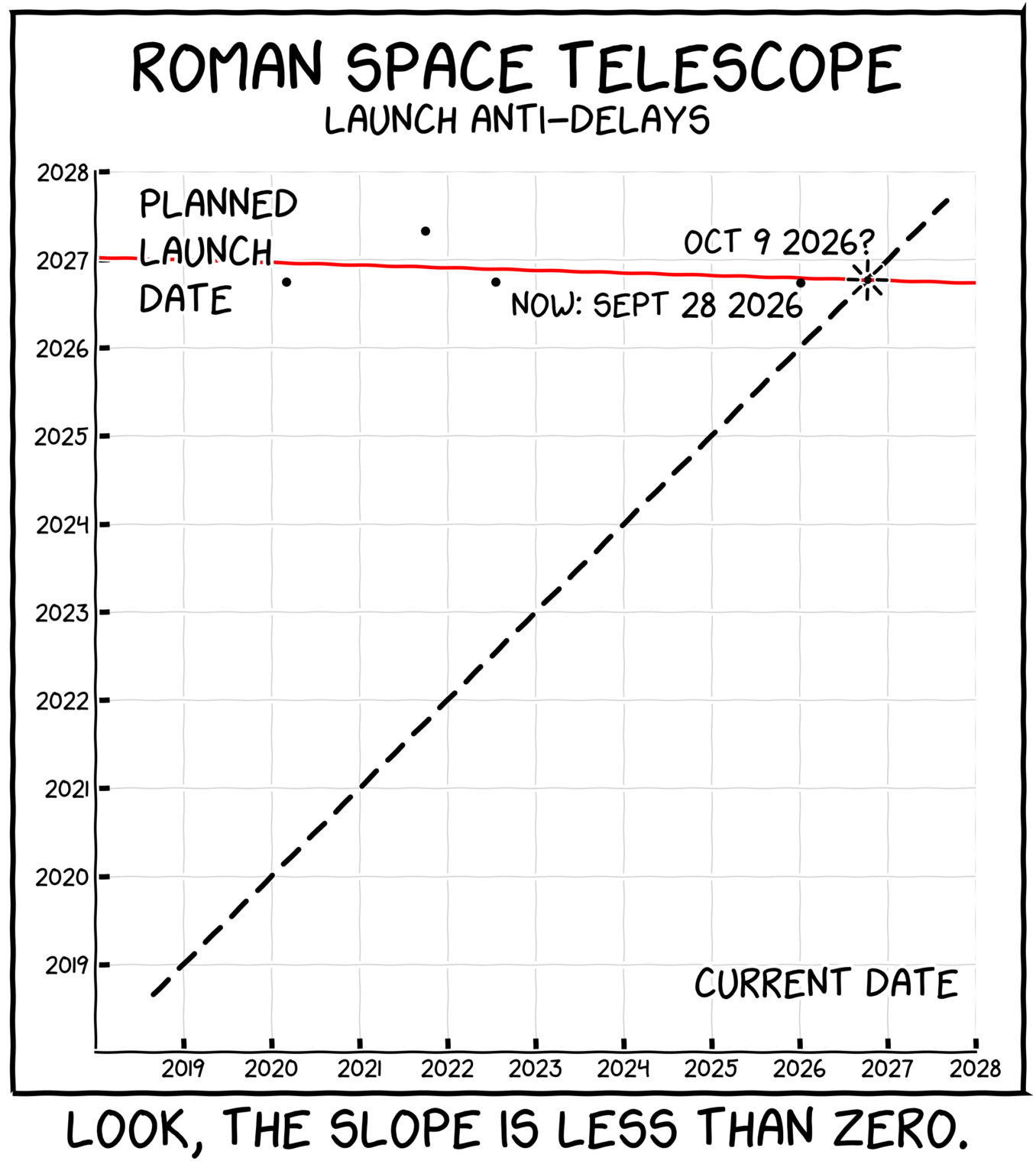 [OC] XKCD 2014 reprise - Roman Space Telescope launch timeline