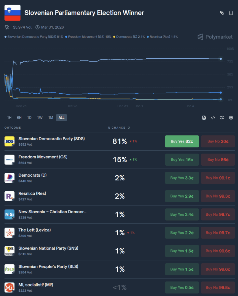 Polymarket forecast for the 2026 parliamentary elections in Slovenia