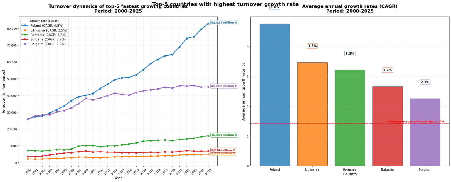 Poland is the new European leader in the food manufacturing industry. Poland is the new European leader in the food manufacturing industry.