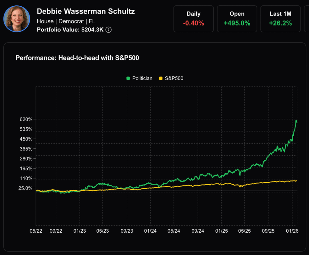 [OC] Rep. Debbie Schultz (D-FL) estimated to have made +495% on her mining-focused portfolio