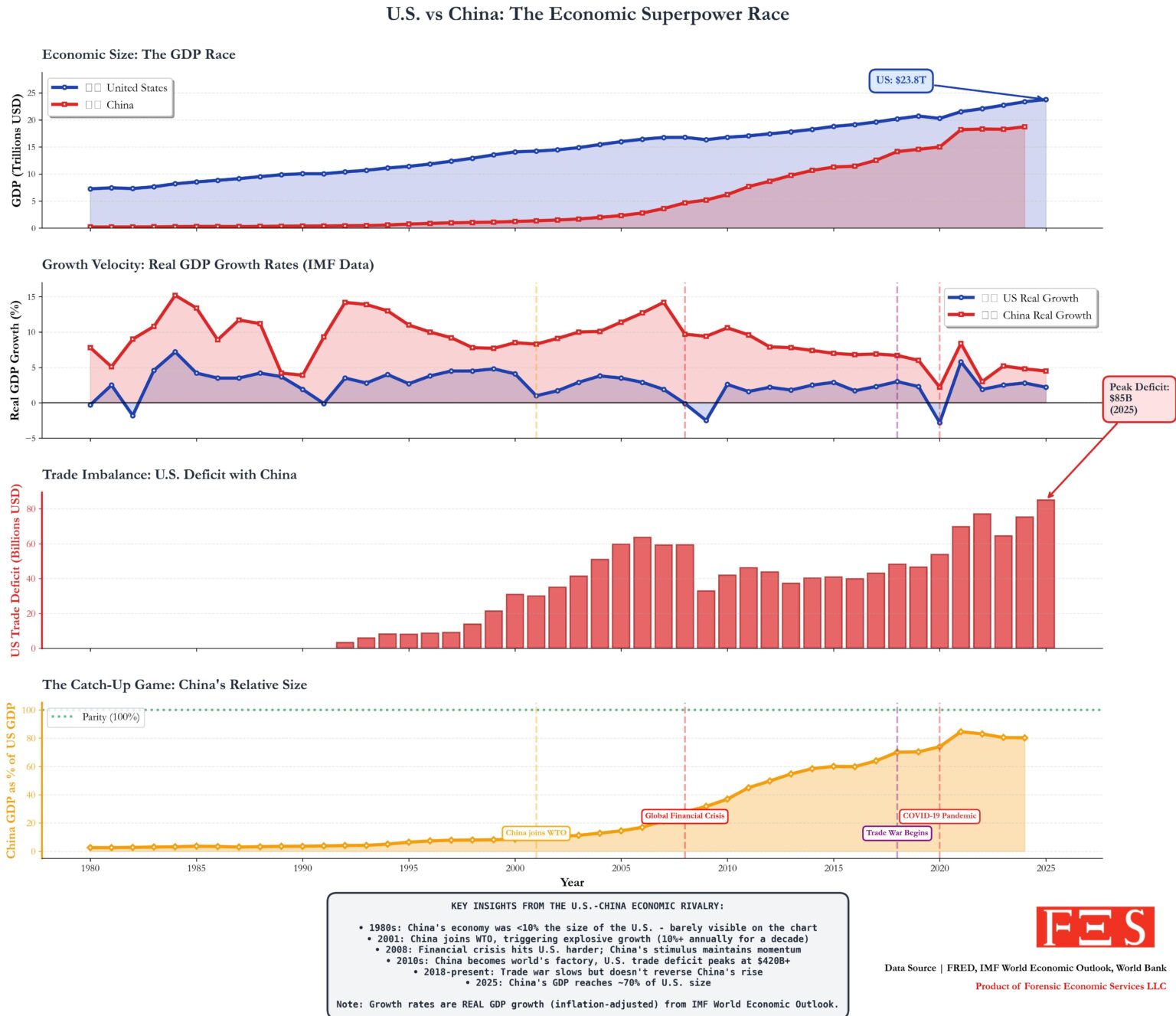 U.S. vs. China — The Economic Race (1980–2025)[oc]