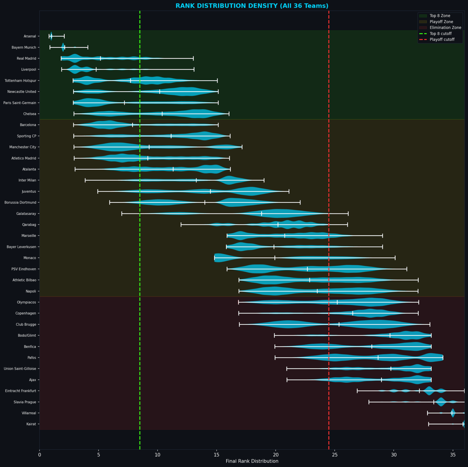 [OC] I simulated Matchday 8 of the Champions League 20,000 times. Here is the probability distribution of the final League Phase standings.