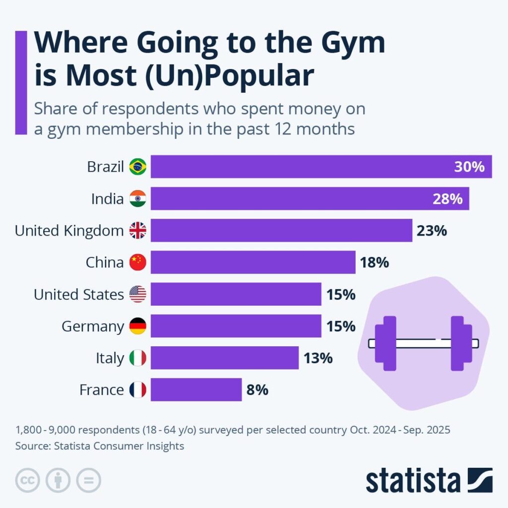 Where Going to the Gym is Most (Un)Popular