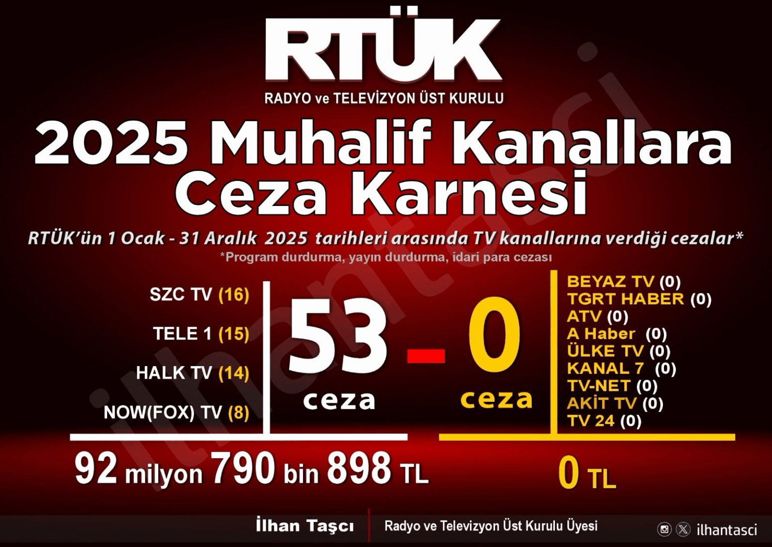 RTÜK's penalty report card for opposition channels in 2025