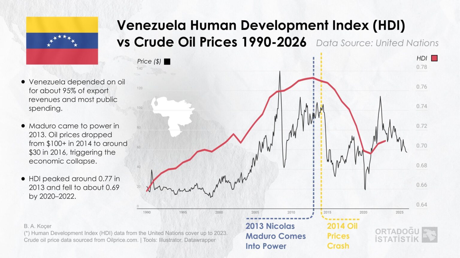 [OC] Venezuela HDI vs Oil Prices 1990-2026