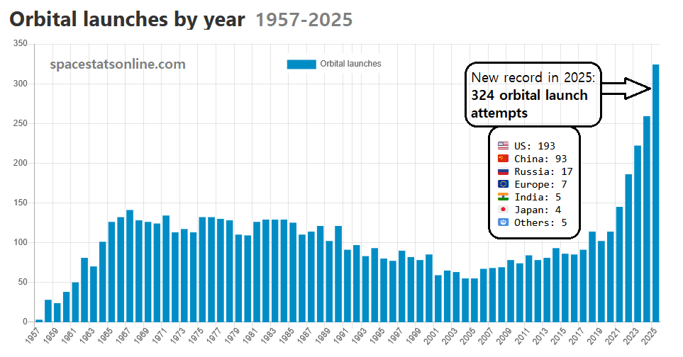 Orbital launches by year. New record in 2025: 324 launches.