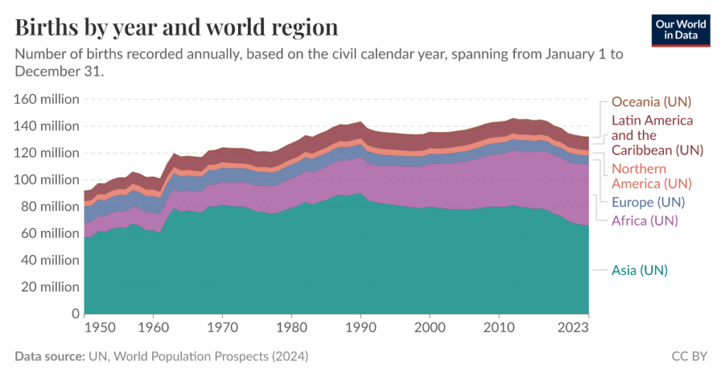 World total births in 2025: 132.3M