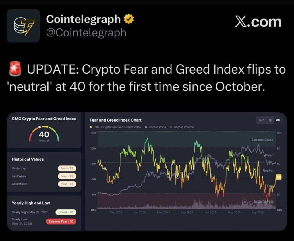 Crypto Fear and Greed Index flips to 'neutral' at 40 for the first time since October