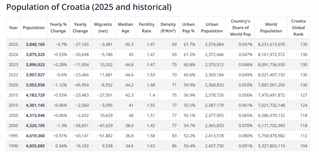 The population of Croatia continues to decline