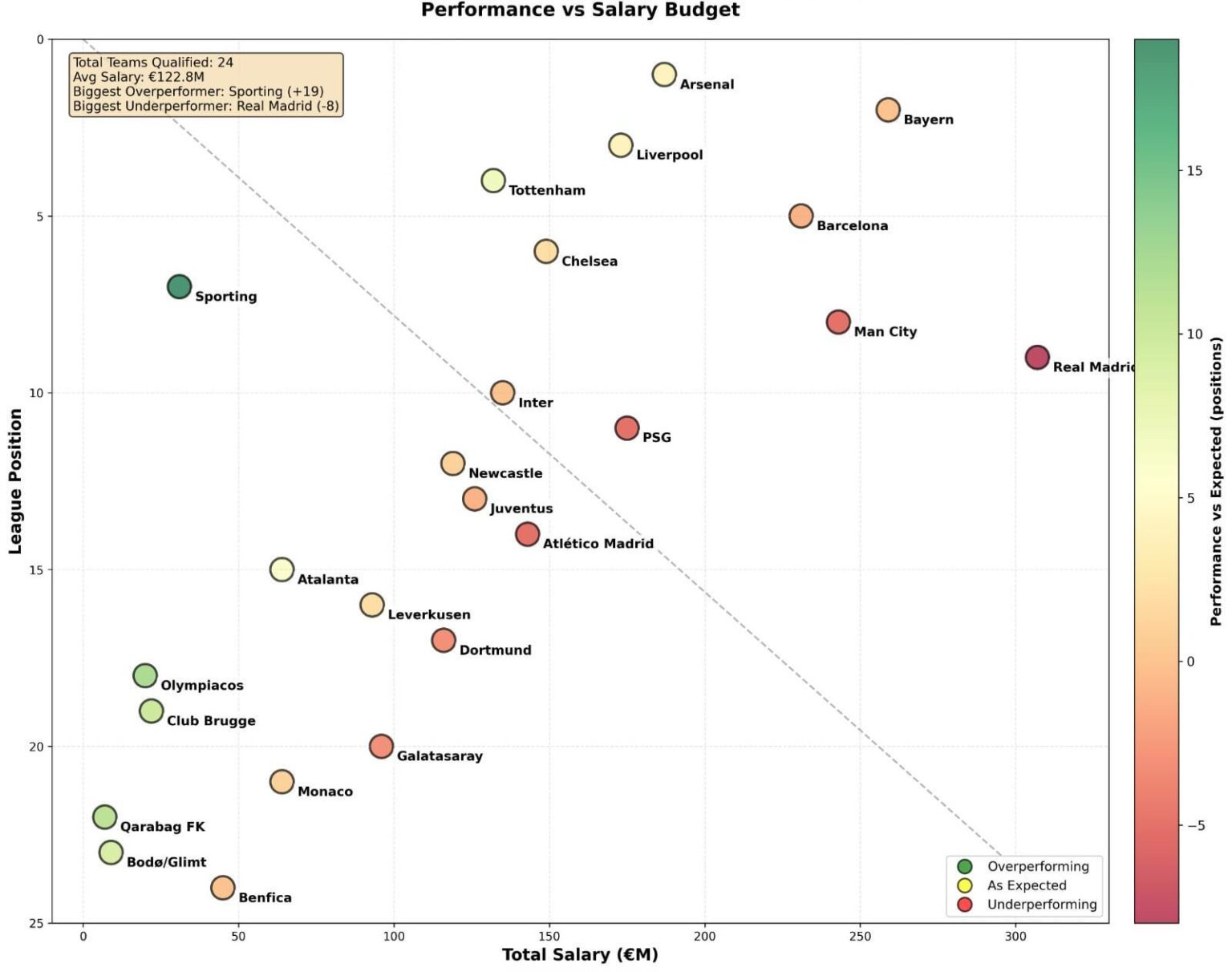 [OC] Champions League - Performance vs Annual Salary