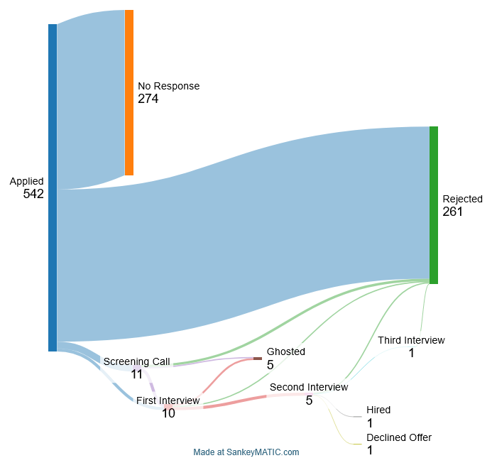[OC] Three-month long job search after being laid off in IT Services Sales. (26M)