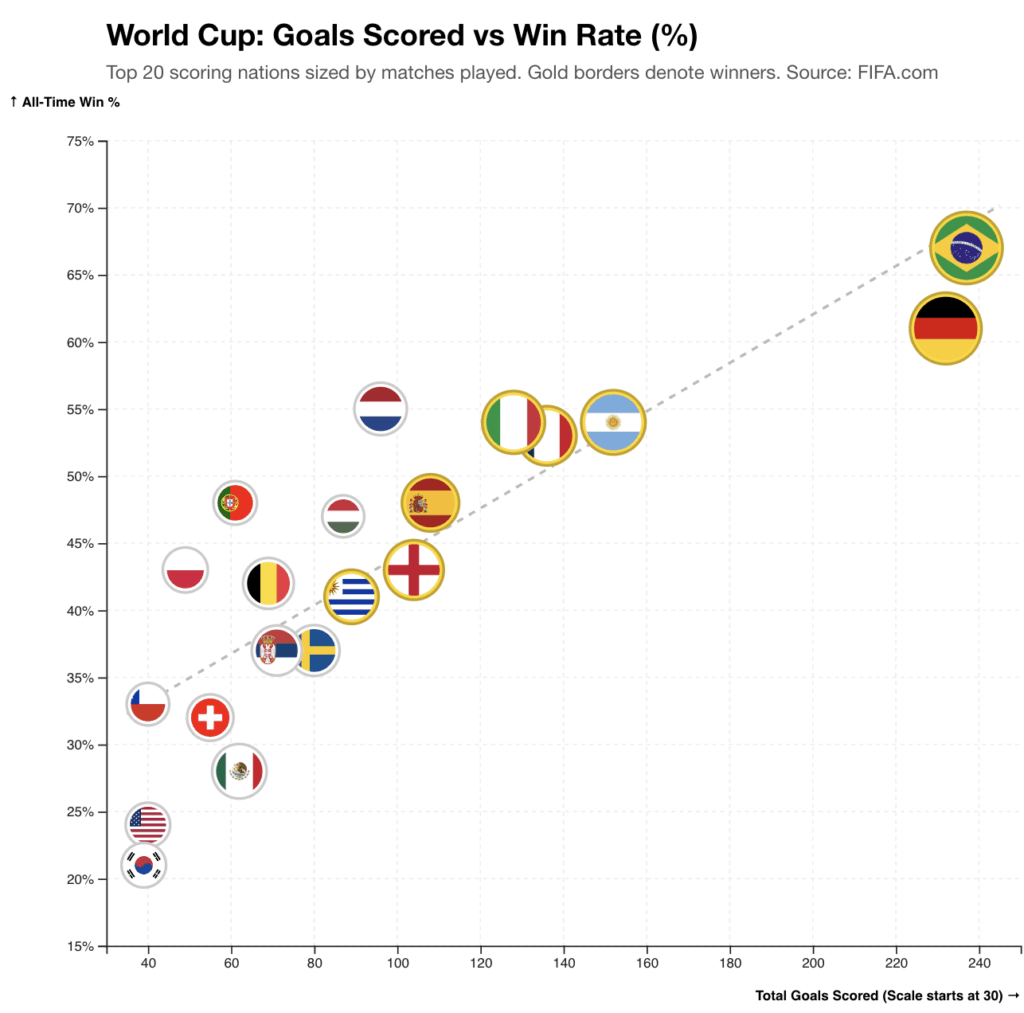 [OC] World Cup - Goals Scored vs Win Rate (All Time)