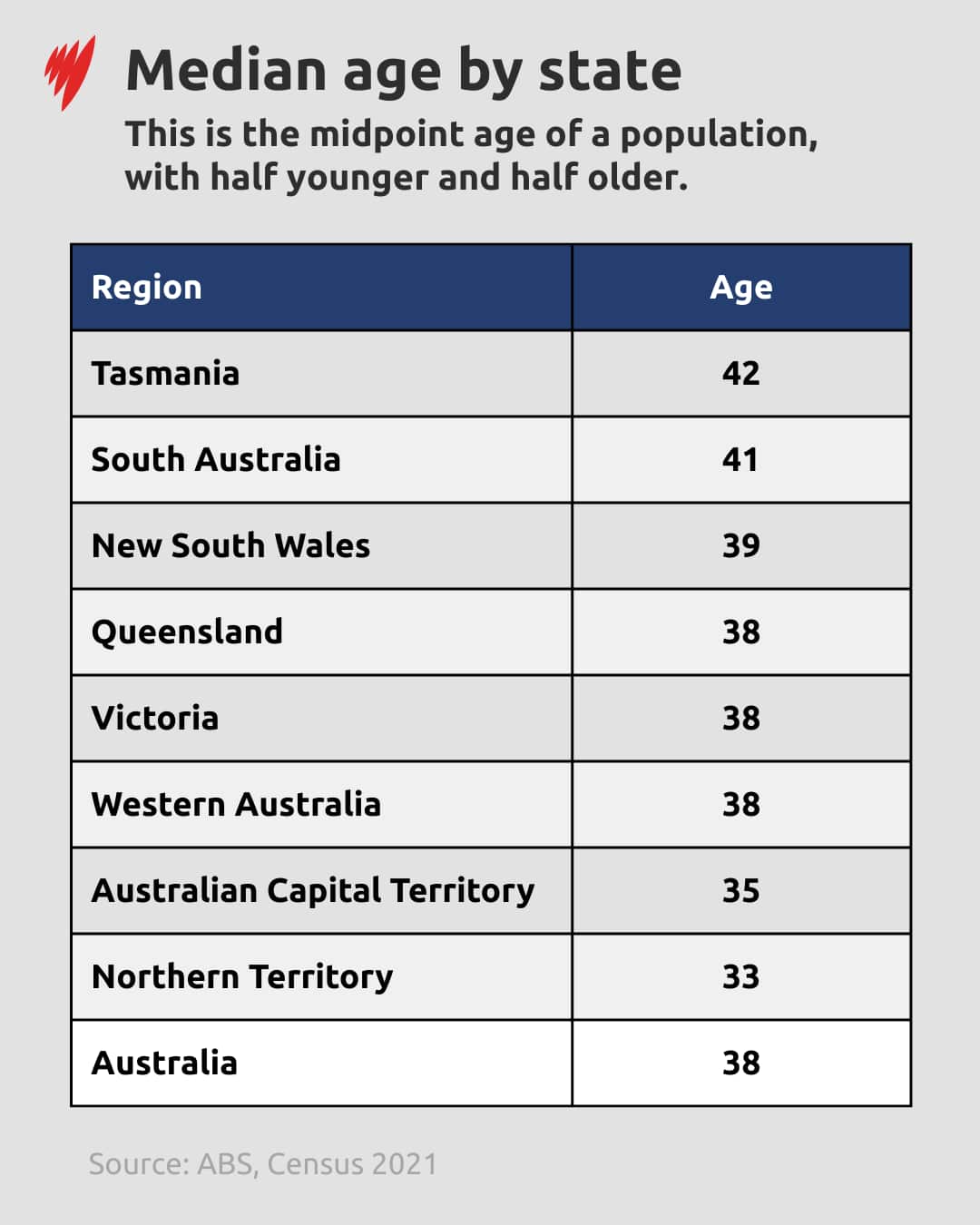 Table showing the median in each state and territory