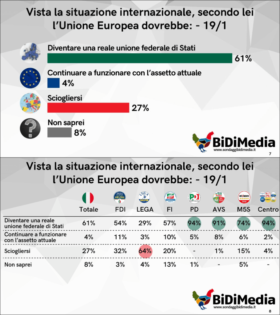 61% of Italians want the EU to become a Federation — including a majority of Meloni voters