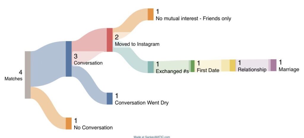 Match Results: 4 Months on Hinge as a 32M [OC]