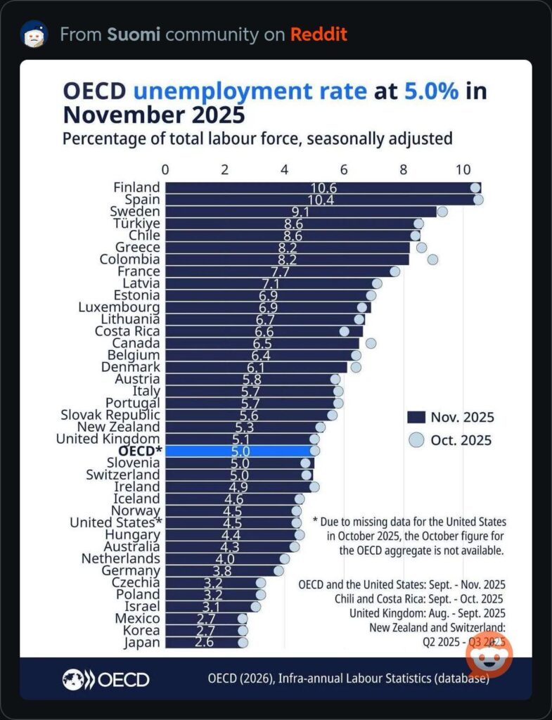 Finland's unemployment rate is not only the highest in the EU, but also highest in the OECD.