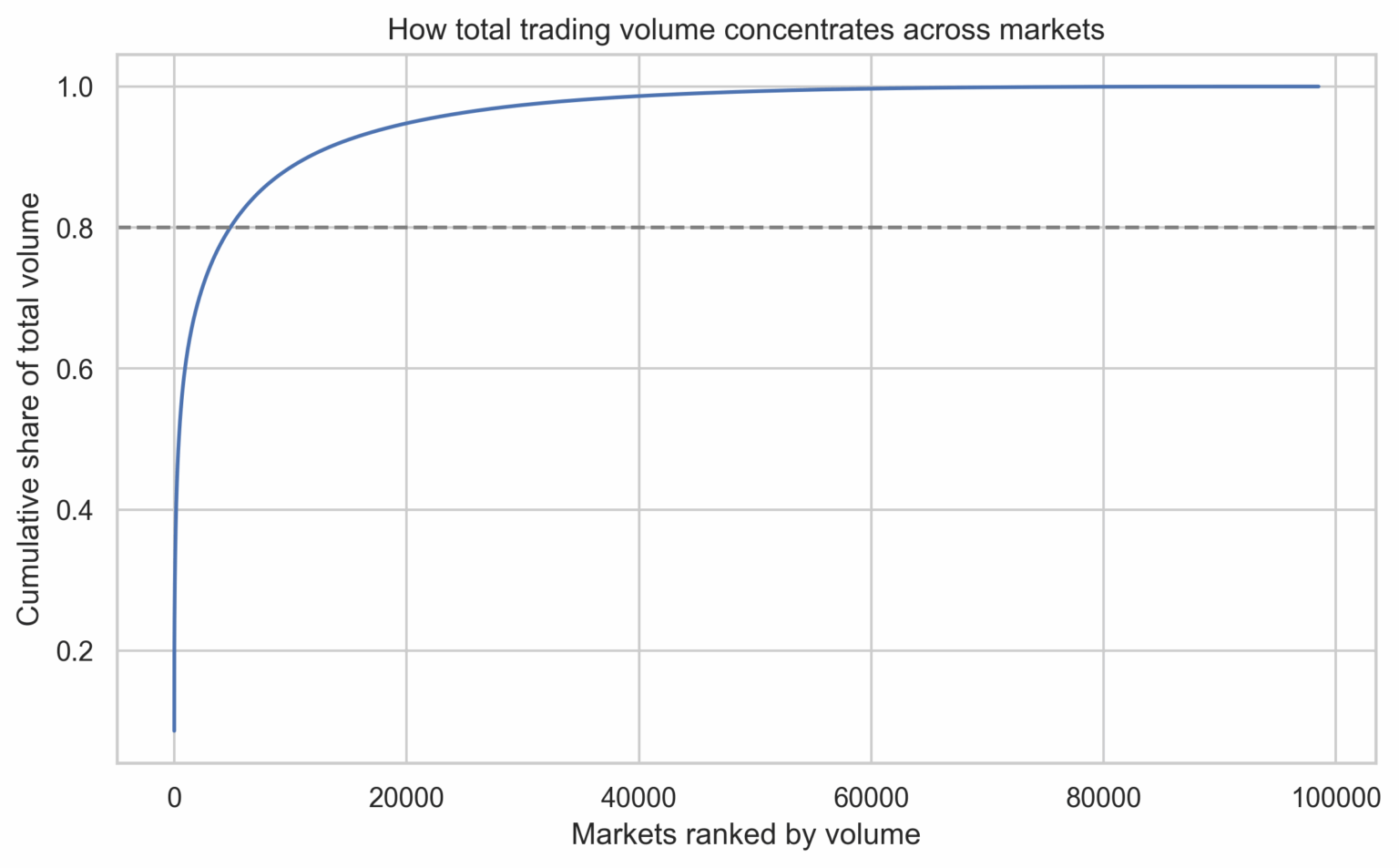 [OC] On Polymarket, 1% of markets account for ~60% of all trading volume