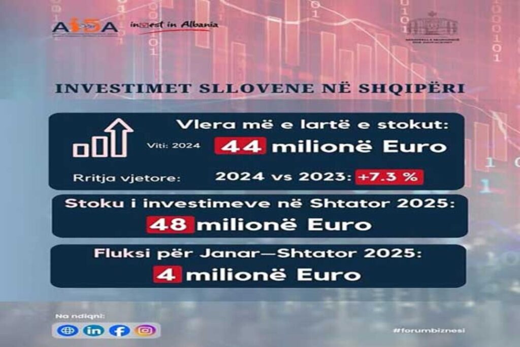 Slovenian investment in Albania hits record 48 million euros in September 2025