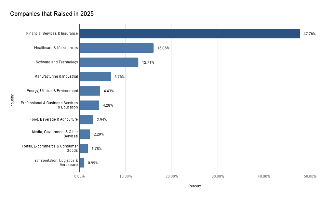 [OC] The types of companies who raised money in 2025
