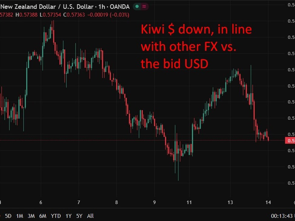 New Zealand data: ANZ commodity index falls as dairy slides, meat and wool hit records