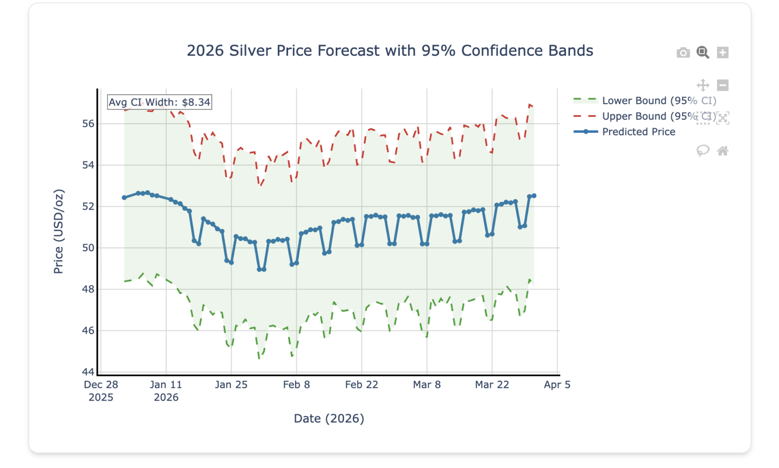 [OC] Silver Price Forecasting Confidence Interval