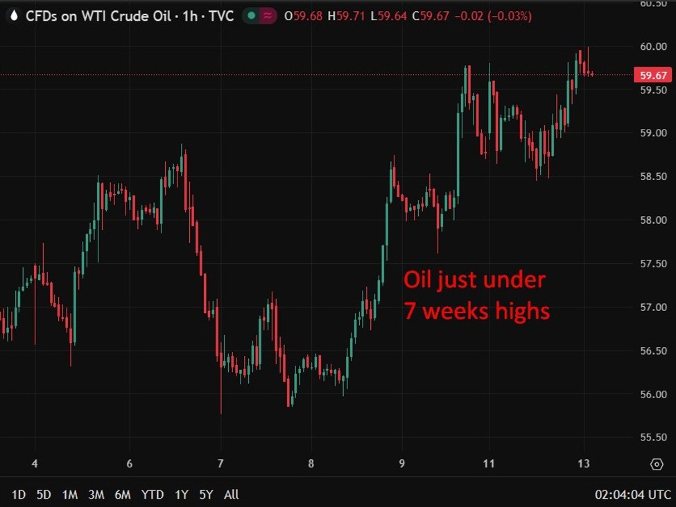 Oil rises as geopolitics clash with new supply; Iran tensions vs. Venezuela exports