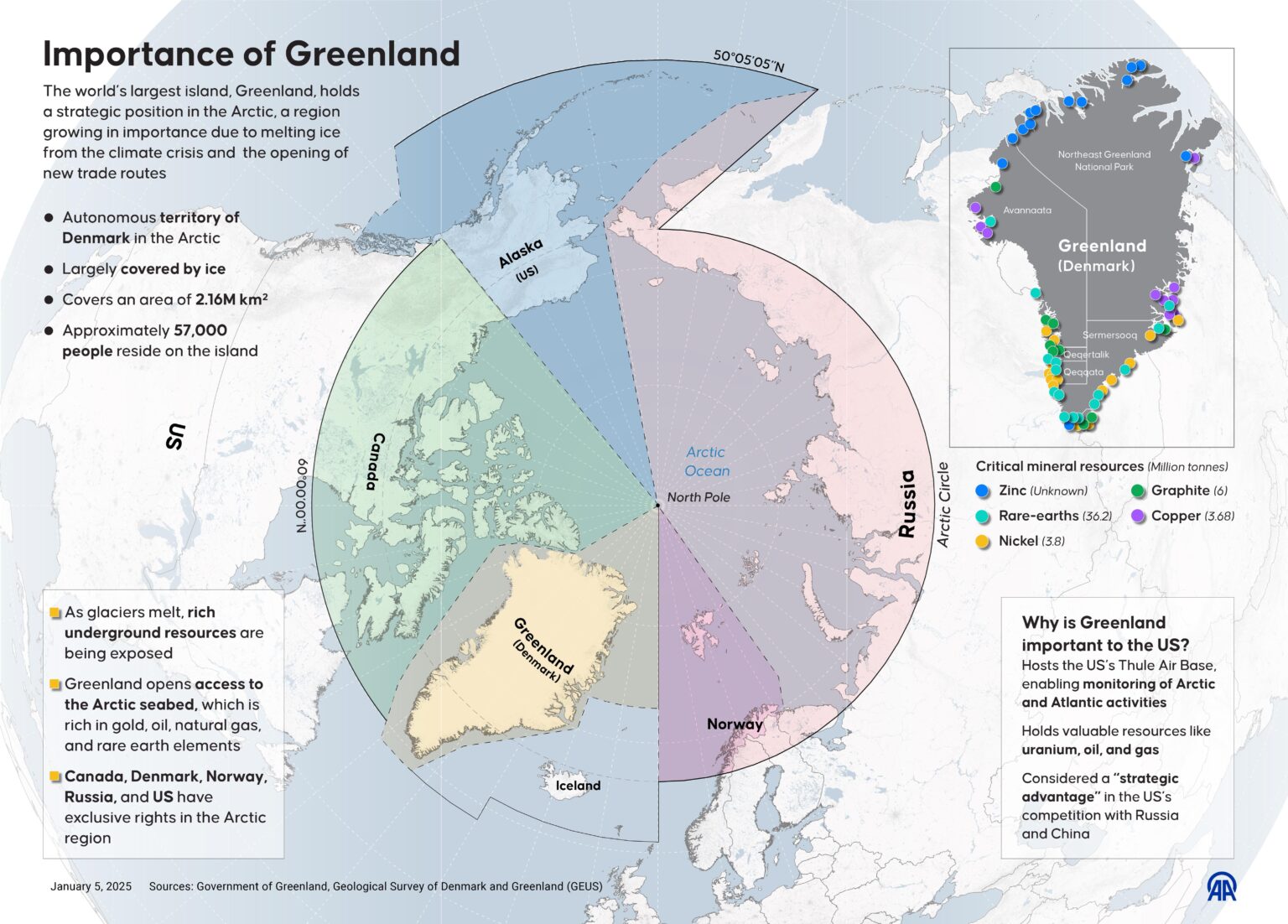 Importance of Greenland