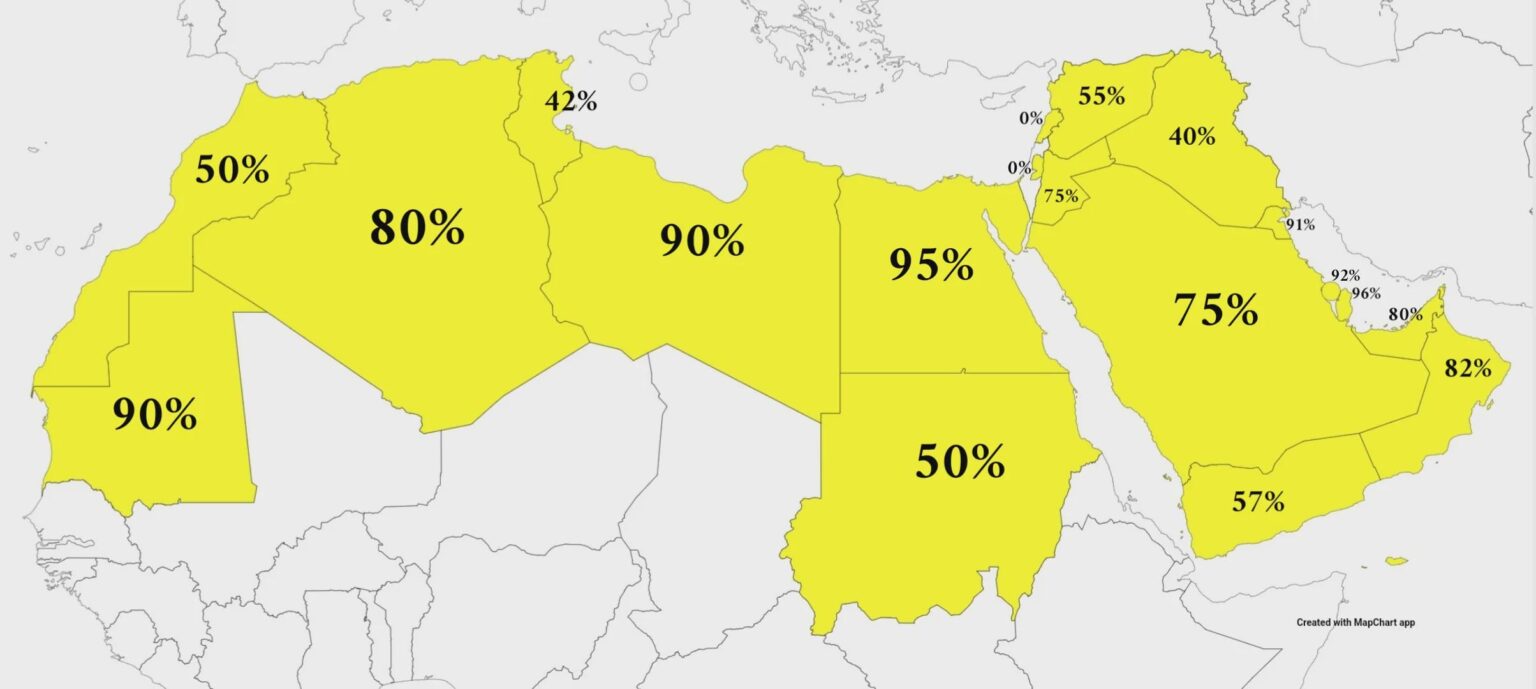 Approximate desert percentage of Arab countries