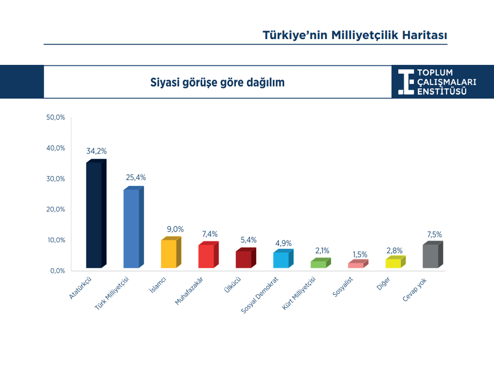 Social and Political Identity Analysis in Türkiye