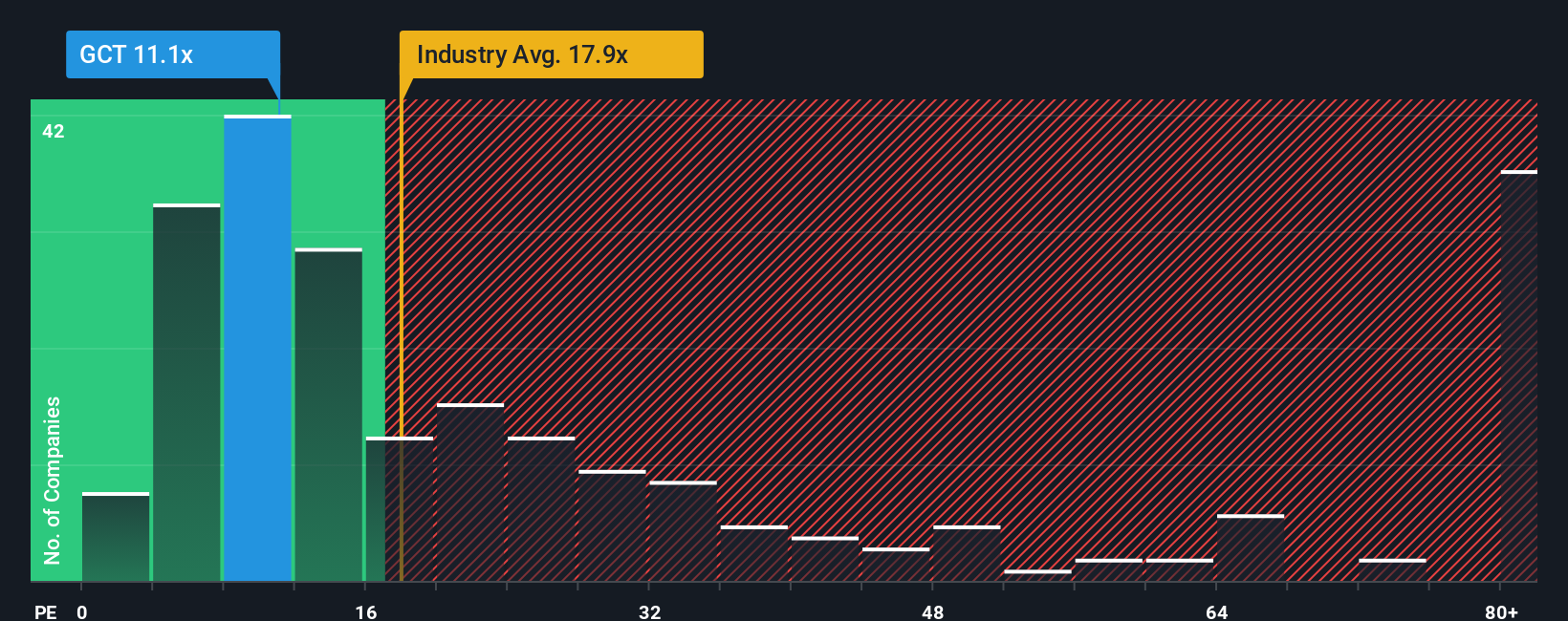 NasdaqGM:GCT PE Ratio as at Jan 2026