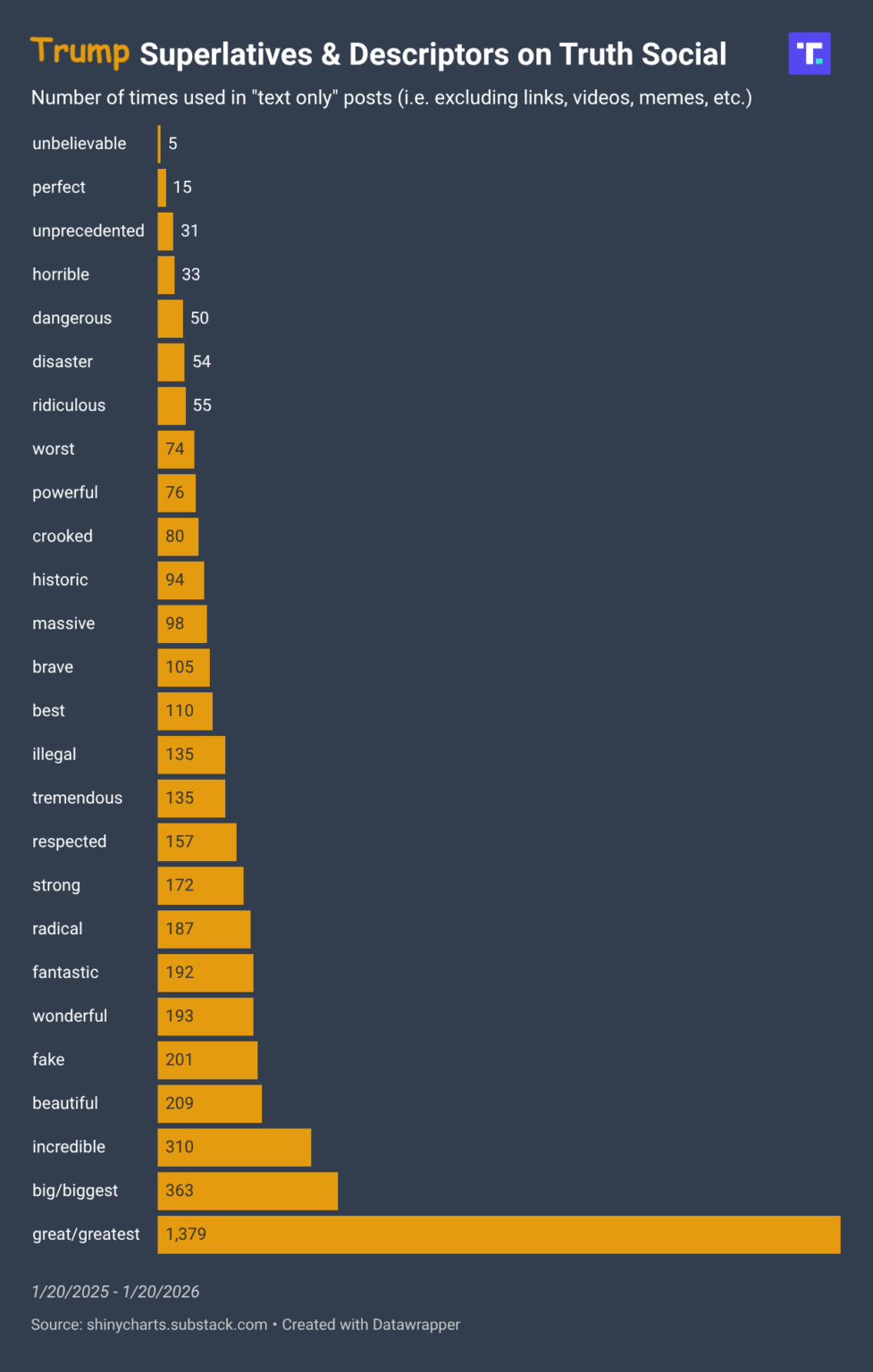 [OC] A Year of Trump on Truth Social: Superlatives and Descriptors