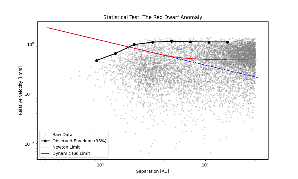 Velocity vs. Separation for 6,832 Red Dwarf Binaries from Gaia DR3. Note the divergence from Newtonian prediction at ~2,500 AU. [OC]