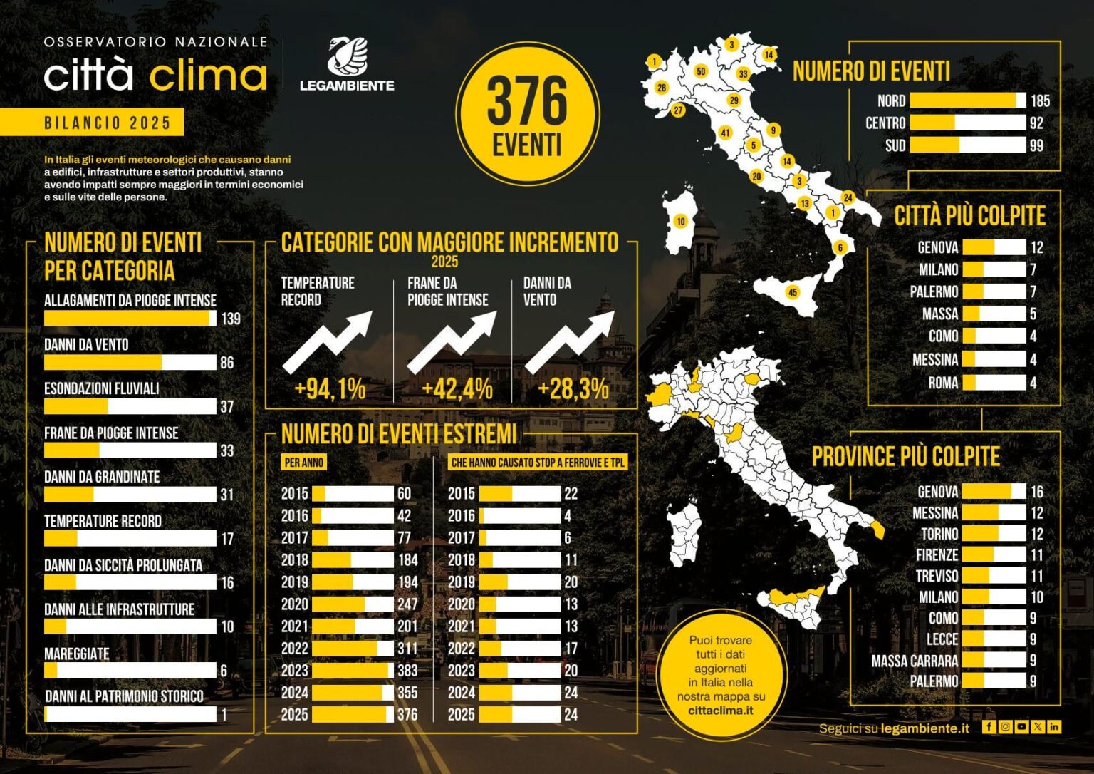 2025 is the second year with more extreme weather events in Italy with 376 extreme weather events recorded that caused damage in Italy, +5.9% compared to 2024 2025 is the second year with more extreme weather events in Italy with 376 extreme weather events recorded that caused damage in Italy, +5.9% compared to 2024