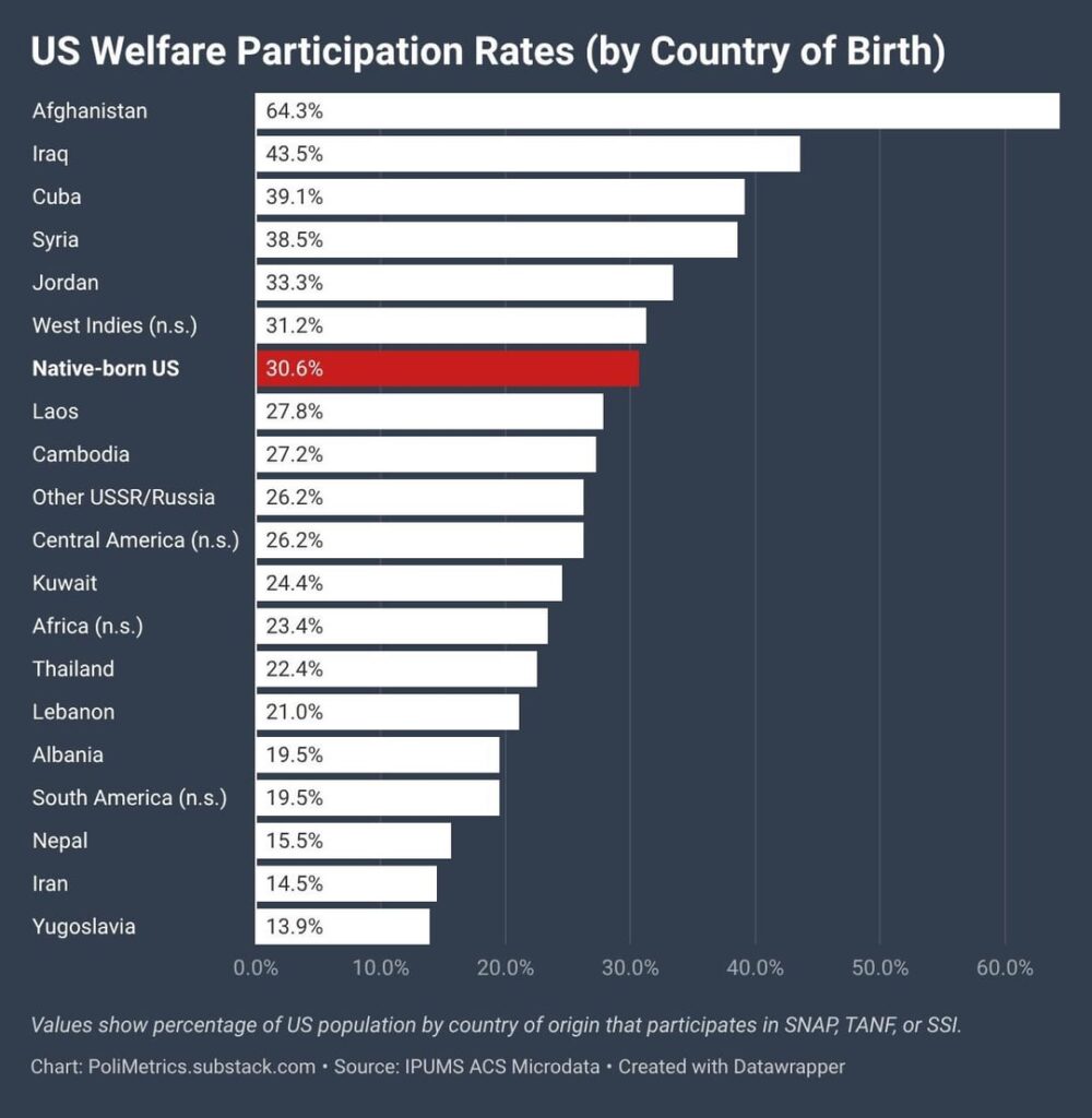 [OC] Welfare Usage for 75 Countries US State Dept Froze Visas