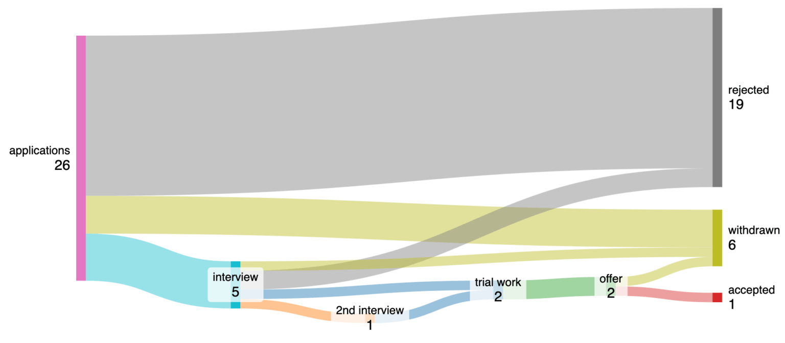 My job hunting statistics after being fired end of November 2025